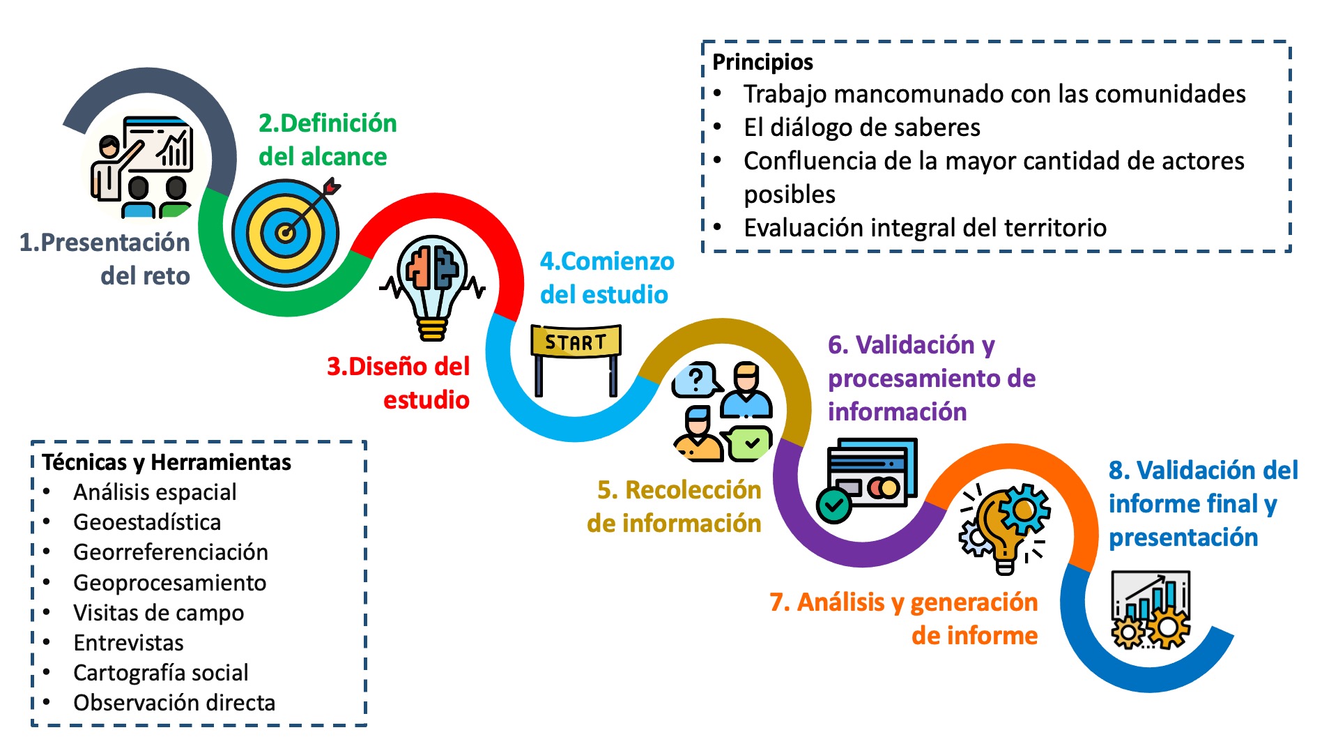 Fases y componentes del análisis integral de los territorios